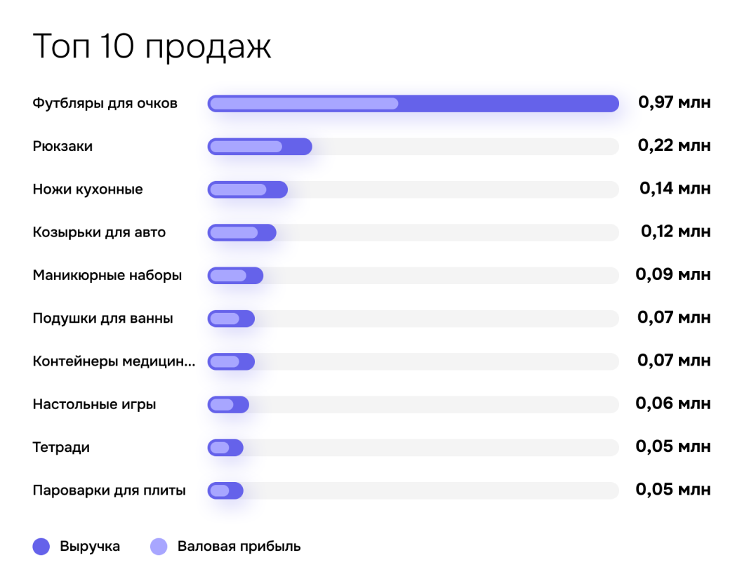 Статистика продаваемых товаров